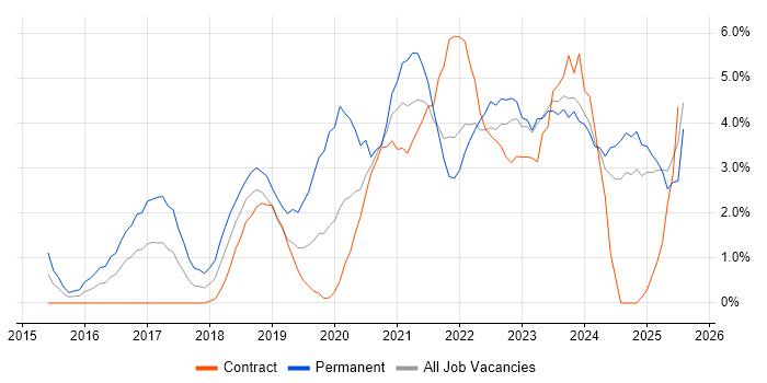 Job vacancy trend for Power BI in Preston