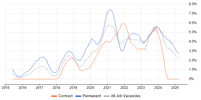Job vacancy trend for Power Platform in Preston Job vacancy trend for Power Platform in Preston