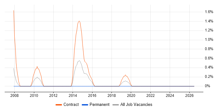 PowerCenter job vacancy trend in Preston