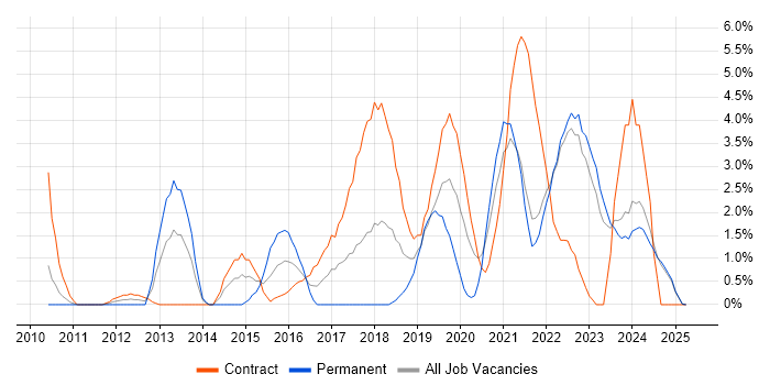Job vacancy trend for PowerShell in Preston Job vacancy trend for PowerShell in Preston