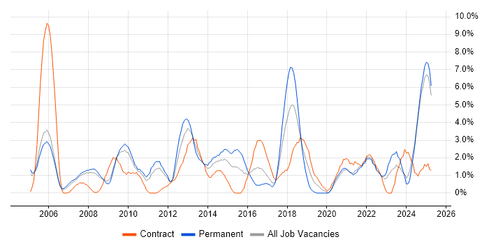 Job vacancy trend for Presentation Skills in Preston