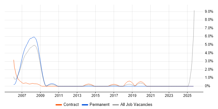 Primavera job vacancy trend in Preston