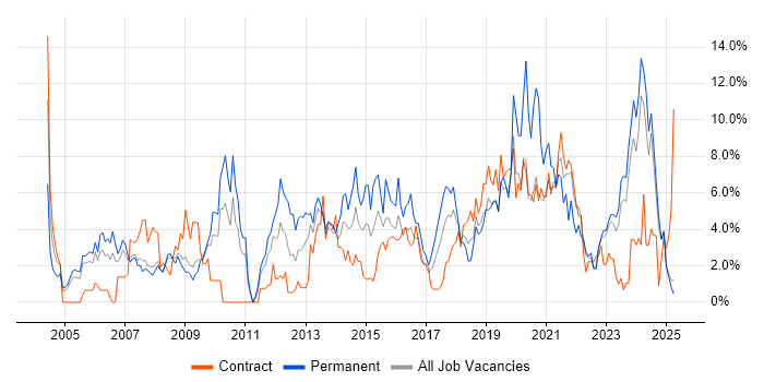 Job vacancy trend for PRINCE2 in Preston