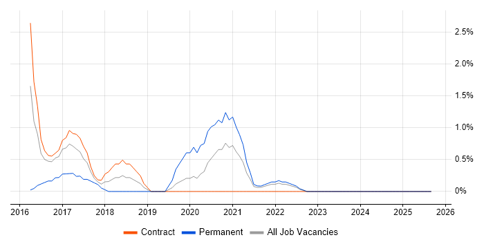 Private Cloud job vacancy trend in Preston Private Cloud job vacancy trend in Preston