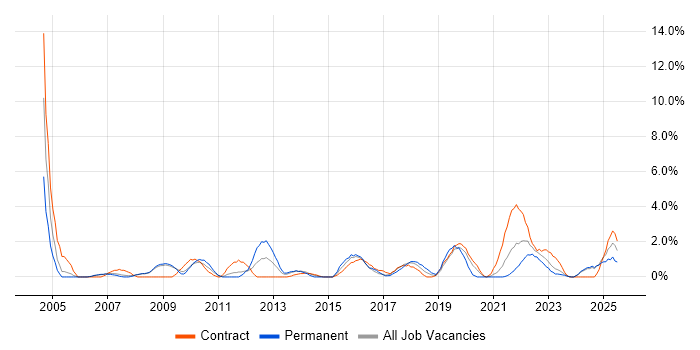 Job vacancy trend for Problem Management in Preston