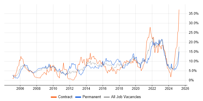 Job vacancy trend for Problem-Solving in Preston