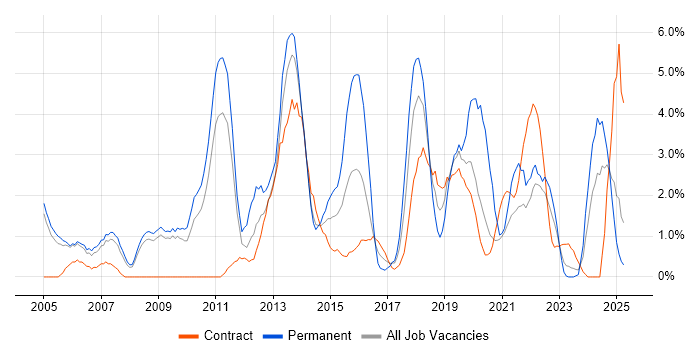 Job vacancy trend for Process Improvement in Preston