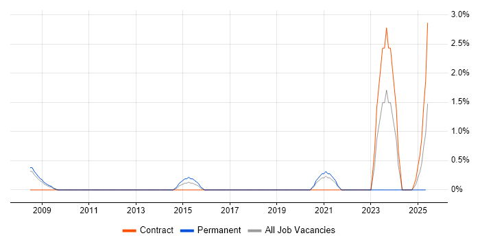 Job vacancy trend for Procurement Manager in Preston