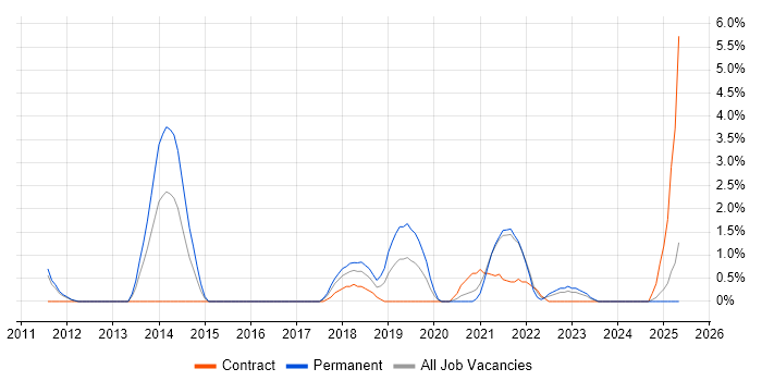 Job vacancy trend for Product Backlog in Preston Job vacancy trend for Product Backlog in Preston