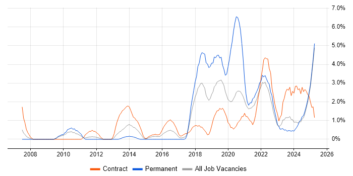 Job vacancy trend for Product Ownership in Preston