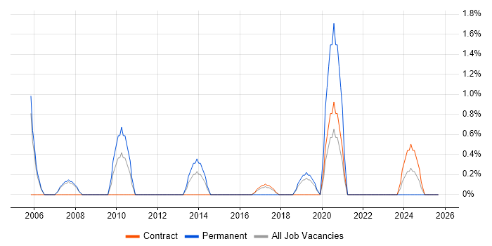 Product Requirements job vacancy trend in Preston