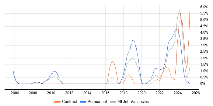 Job vacancy trend for Product Roadmap in Preston Job vacancy trend for Product Roadmap in Preston
