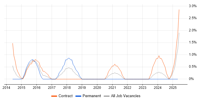 Job vacancy trend for Programme Governance in Preston