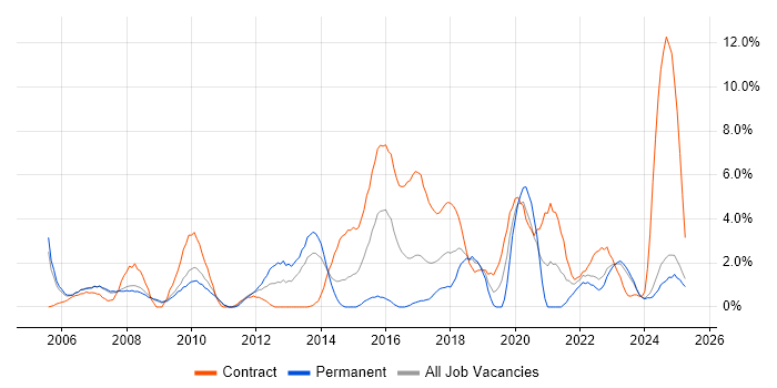 Job vacancy trend for Programme Management in Preston