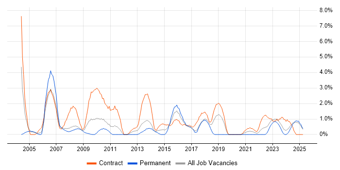 Job vacancy trend for Programme Manager in Preston Job vacancy trend for Programme Manager in Preston