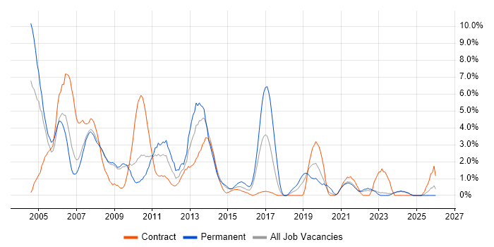 Programmer job vacancy trend in Preston