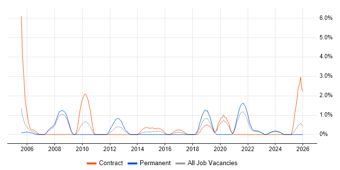 Project Analyst job vacancy trend in Preston