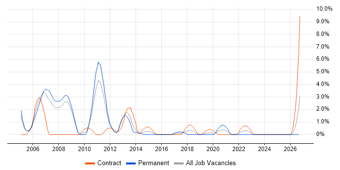 Project Coordinator job vacancy trend in Preston