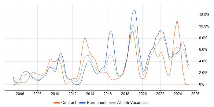 Job vacancy trend for Project Delivery in Preston Job vacancy trend for Project Delivery in Preston