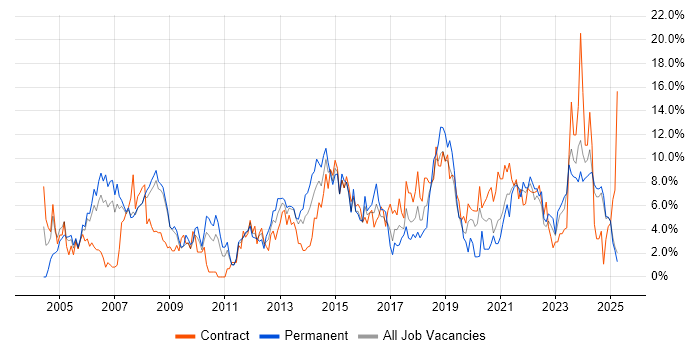 Job vacancy trend for Project Manager in Preston