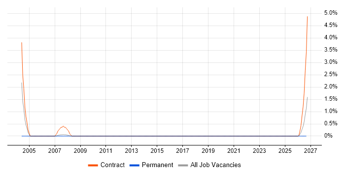 Project Office Manager job vacancy trend in Preston
