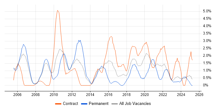 Job vacancy trend for Project Planning in Preston