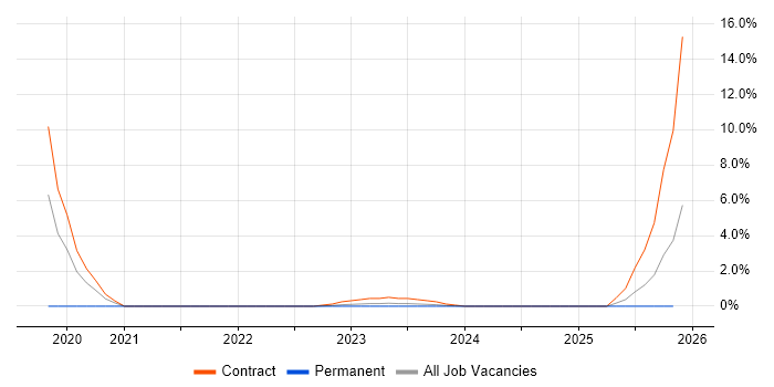 Prometheus job vacancy trend in Preston