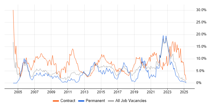 Job vacancy trend for Public Sector in Preston