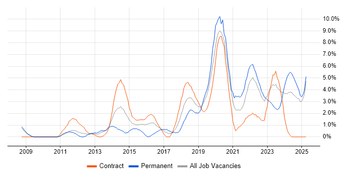 Job vacancy trend for Python in Preston Job vacancy trend for Python in Preston