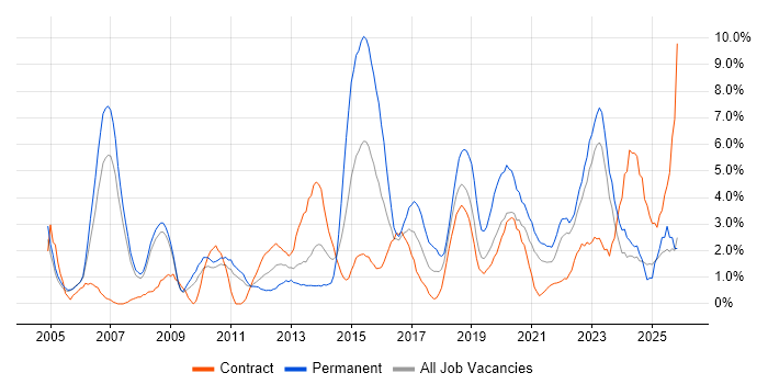 QA job vacancy trend in Preston