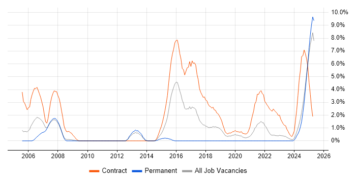 Job vacancy trend for Rational DOORS in Preston