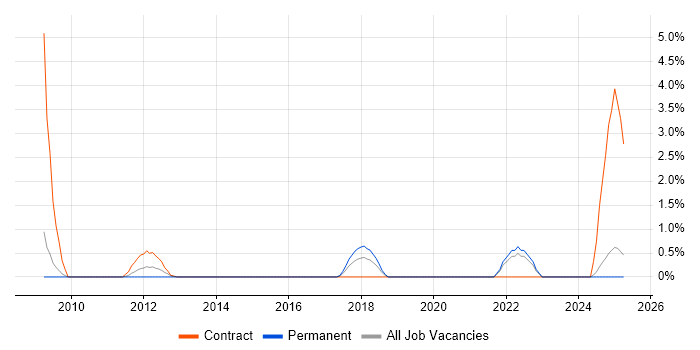 Job vacancy trend for RBAC in Preston
