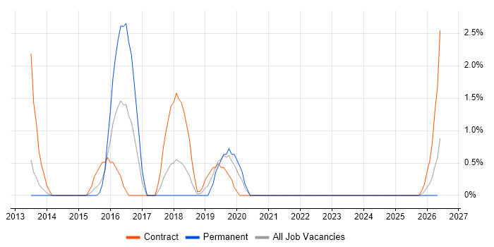 Re-Platforming job vacancy trend in Preston