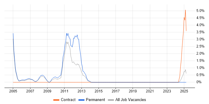 Job vacancy trend for Recruitment Consultant in Preston