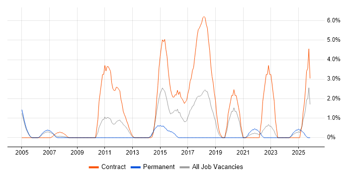 Red Hat Enterprise Linux job vacancy trend in Preston