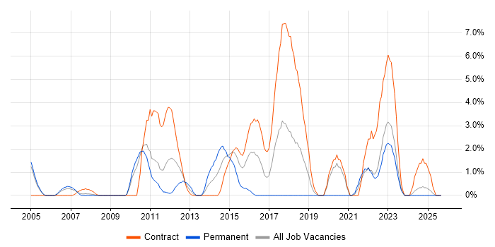 Red Hat job vacancy trend in Preston Red Hat job vacancy trend in Preston