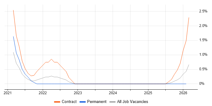 Regulatory Change job vacancy trend in Preston