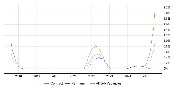 Job vacancy trend for Regulatory Compliance in Preston