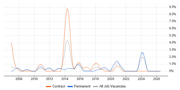 Remote Desktop job vacancy trend in Preston
