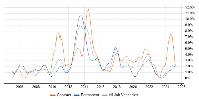 Job vacancy trend for Requirements Gathering in Preston Job vacancy trend for Requirements Gathering in Preston