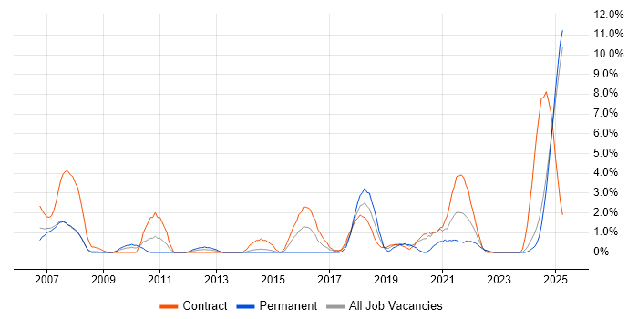 Job vacancy trend for Requirements Management in Preston