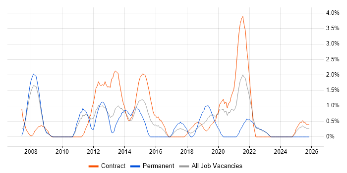 Requirements Workshops job vacancy trend in Preston