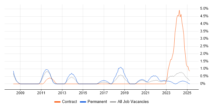 Job vacancy trend for Resource Allocation in Preston