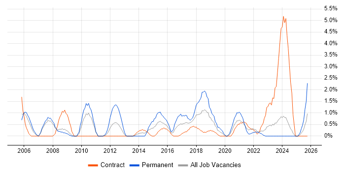 Resource Management job vacancy trend in Preston