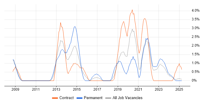 Job vacancy trend for REST in Preston