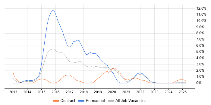Job vacancy trend for RESTful in Preston