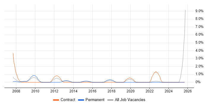 Risk Analysis job vacancy trend in Preston