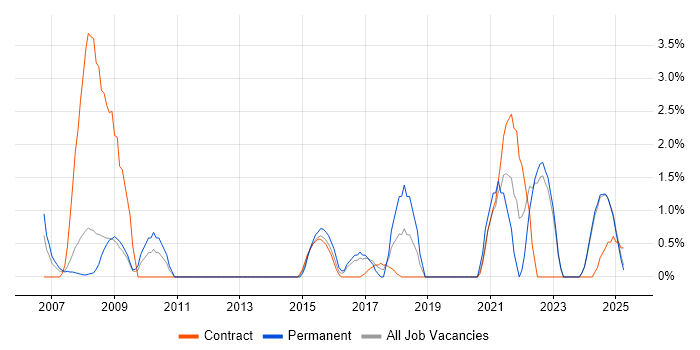 Job vacancy trend for Risk Assessment in Preston Job vacancy trend for Risk Assessment in Preston