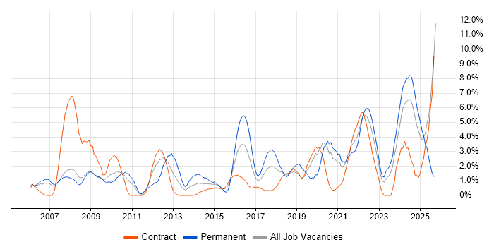 Risk Management job vacancy trend in Preston Risk Management job vacancy trend in Preston