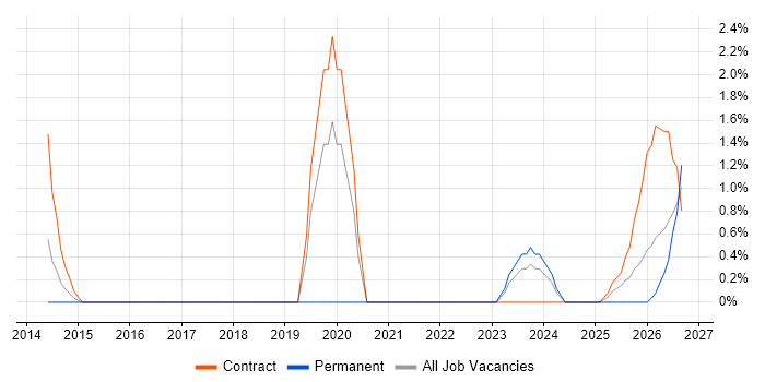 Risk Register job vacancy trend in Preston